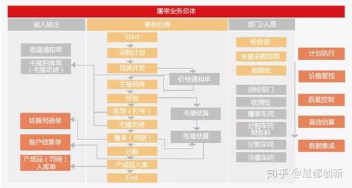 生豬屠宰管理系統如何設計與實現