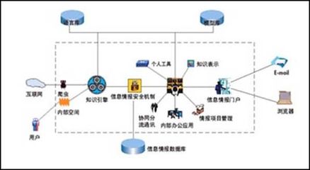 大中型企事業單位 競爭情報管理解決方案