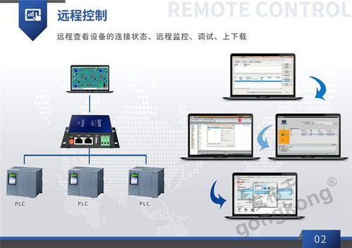 plc遠程辦公綜合管理系統(tǒng)新模式