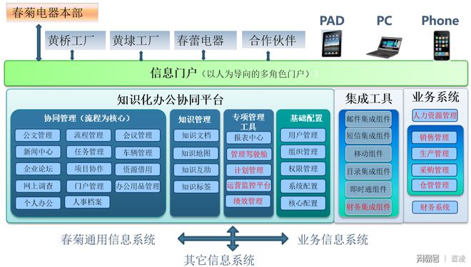 春菊電器年產500萬臺吸塵器，借藍凌智能OA提效集團管理